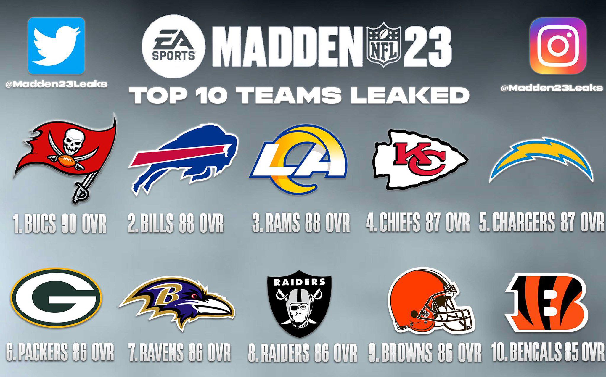 Best Madden Created Teams