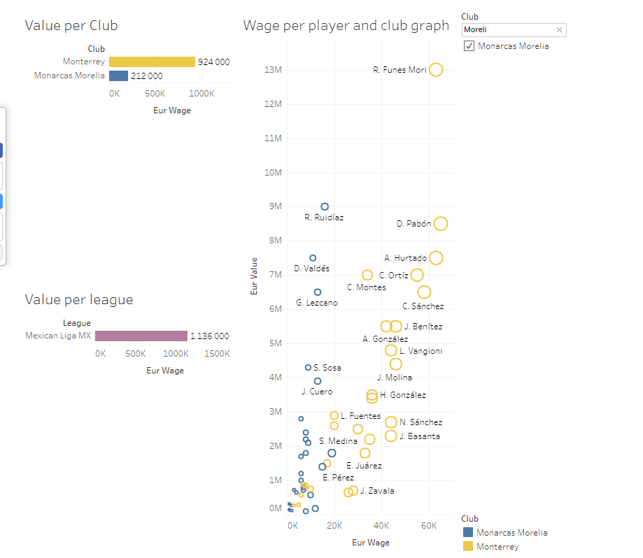 Morelia vs Monterrey Salaries Comparison. r/LigaMX