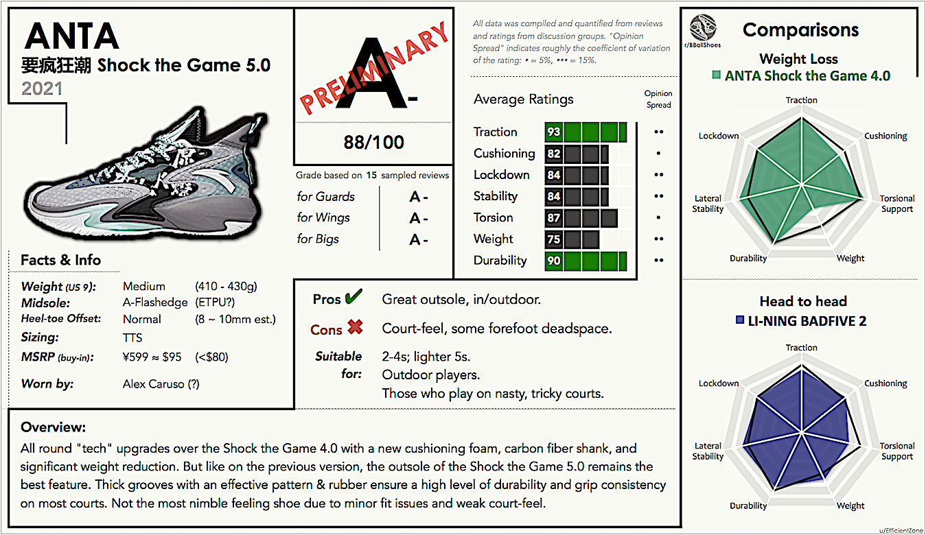Anta Shock the Game 5.0 Preliminary Performance Review / Report Card