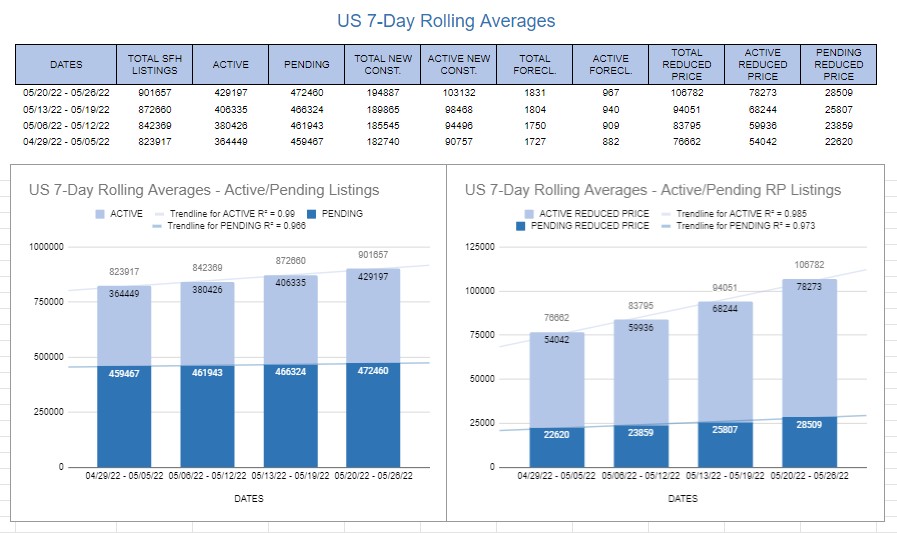 05/26/22 Update Daily Housing Data Tracking w/ New US 7Day Rolling