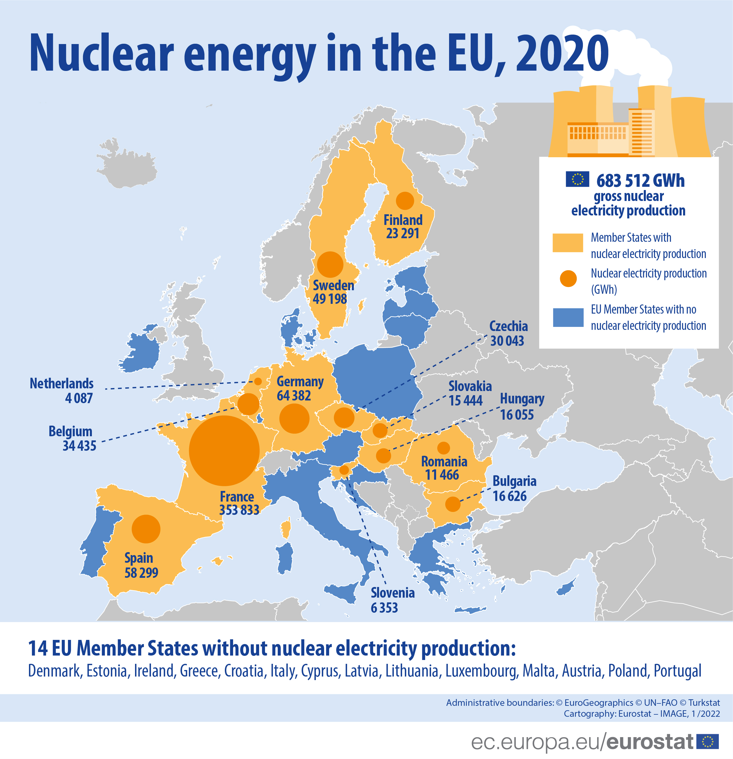 25 of EU electricity production came from nuclear sources in 2020. The largest producer of