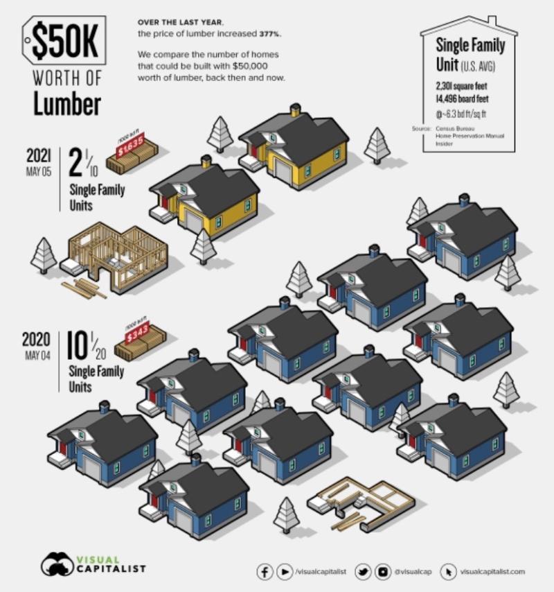 Cost of building Materials 2021 vs 2021 r/Infographics