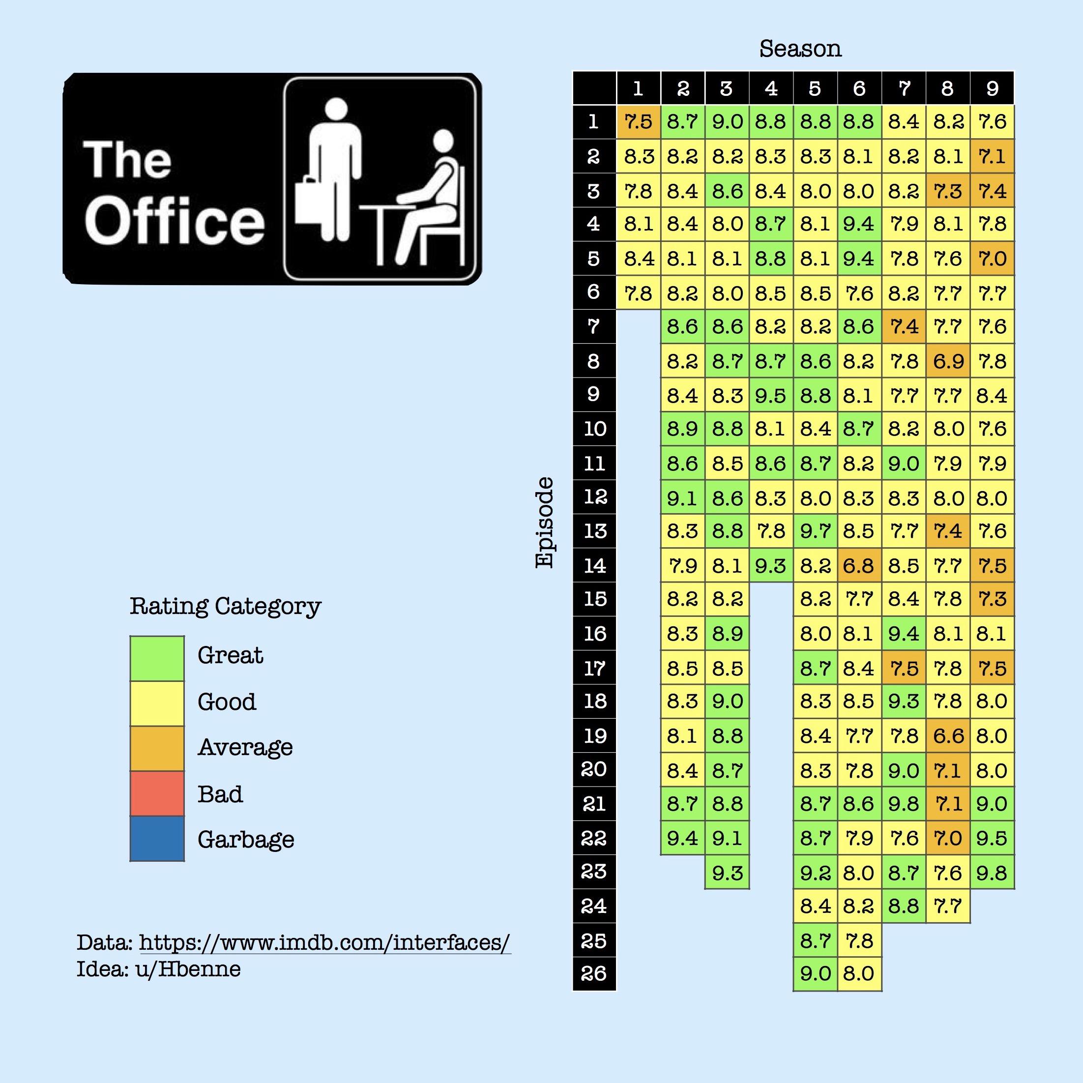 [OC] Rating of The Office episodes according to IMDB scores. r