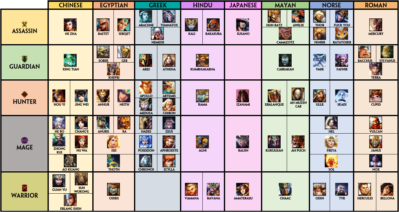 TABLE of Smite Gods r/Smite