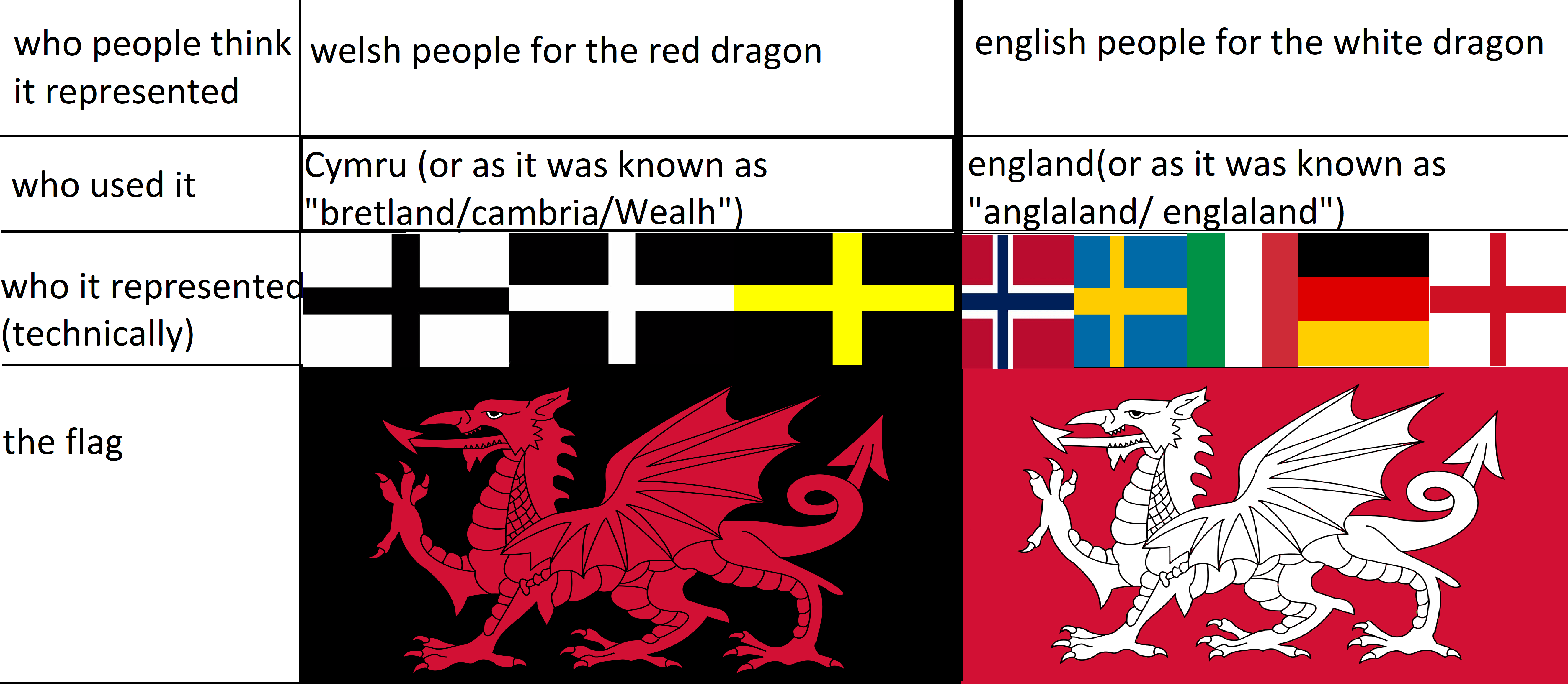 the welsh red dragon VS the english white dragon r/vexillology