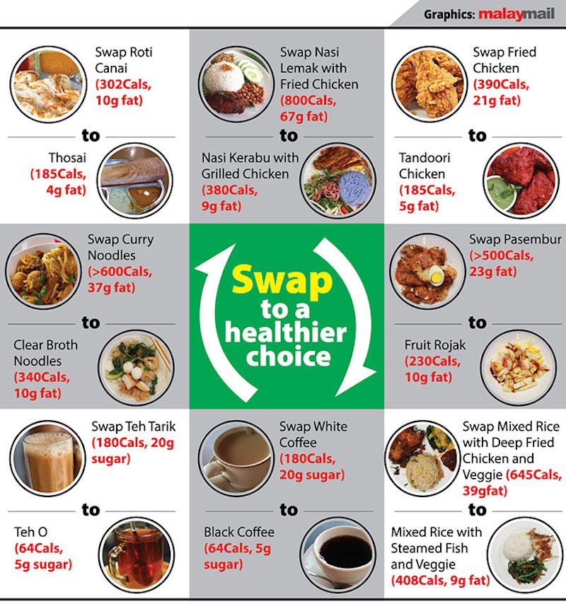 Healthier Malaysian food swaps r/malaysia