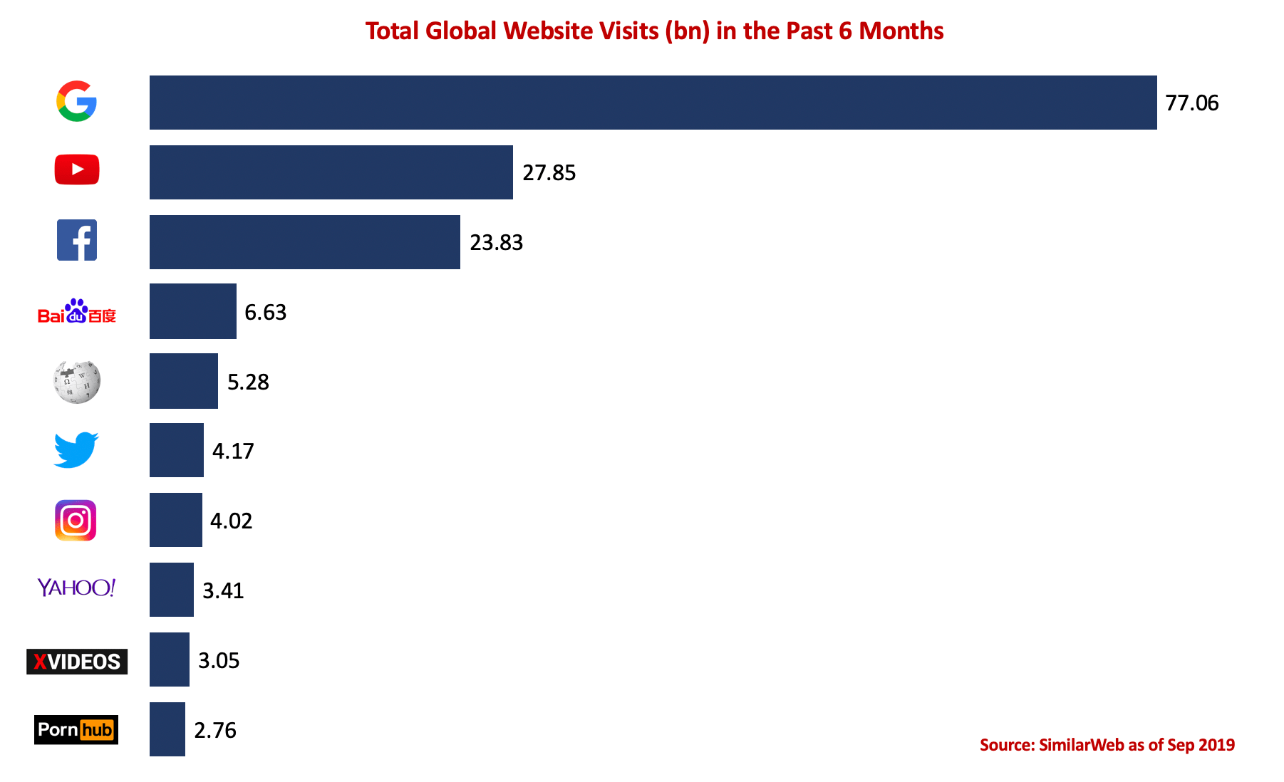 HighestTraffic sites globally in the past 6 months [OC