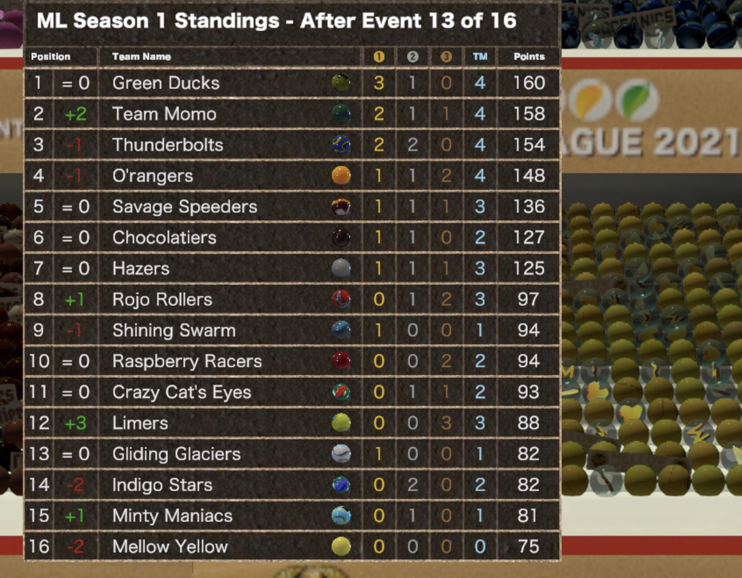 Marble League Standings With 3 Events Left (Marble League Game