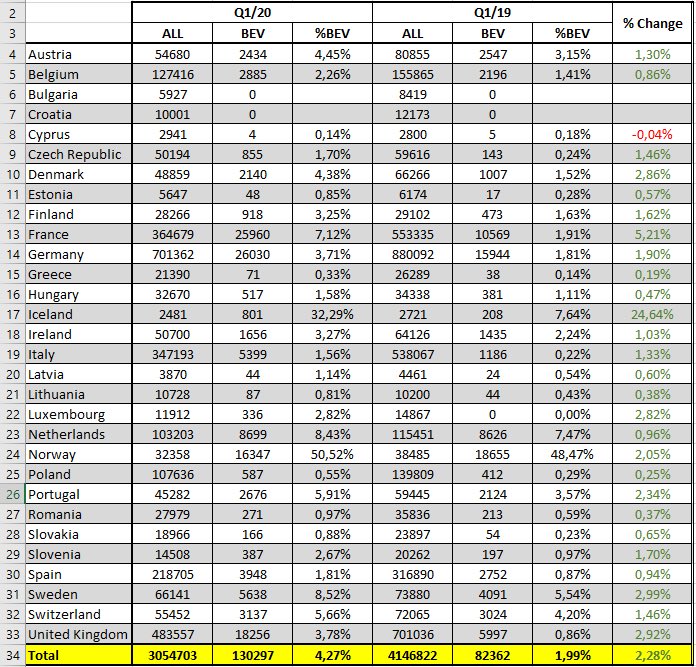BEV market share more than doubled in Europe, From 1.99 Q1/2019 to 4.