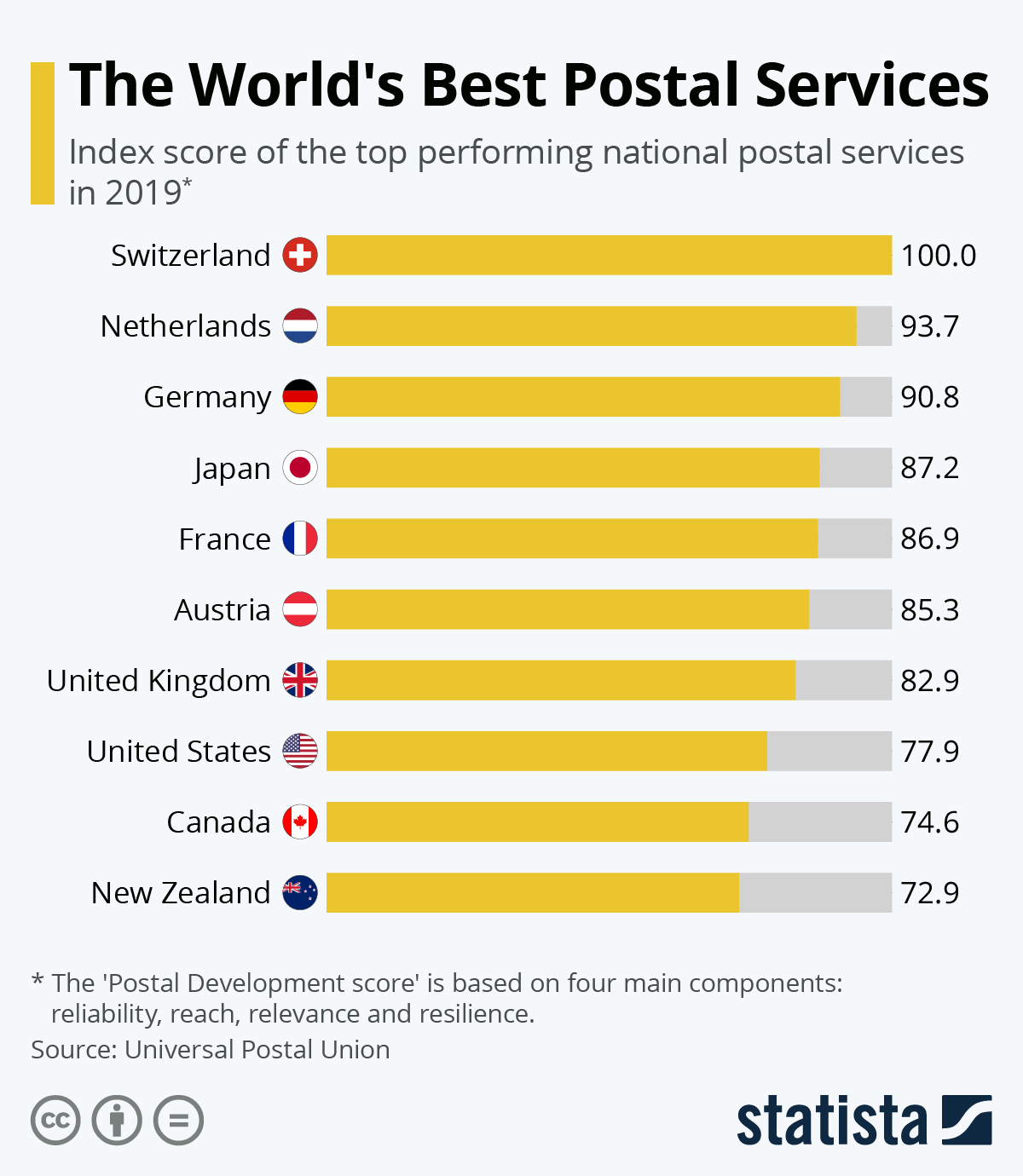 The Universal Postal Union ranks the US among the top performing postal