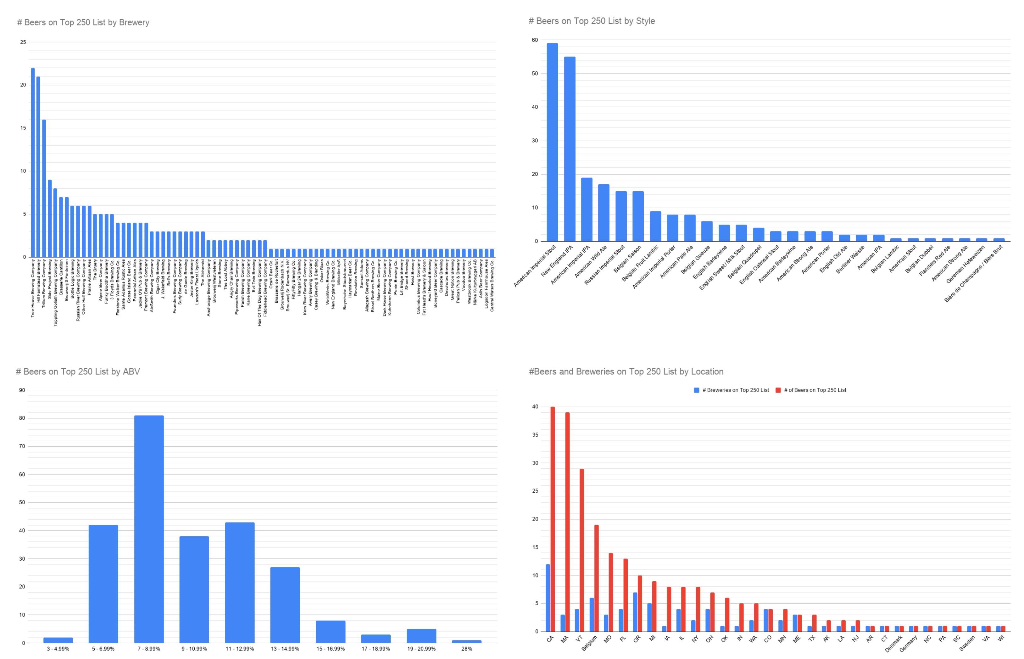 Some data from Beer Advocate's Top 250 Ranked Beers list r/CraftBeer