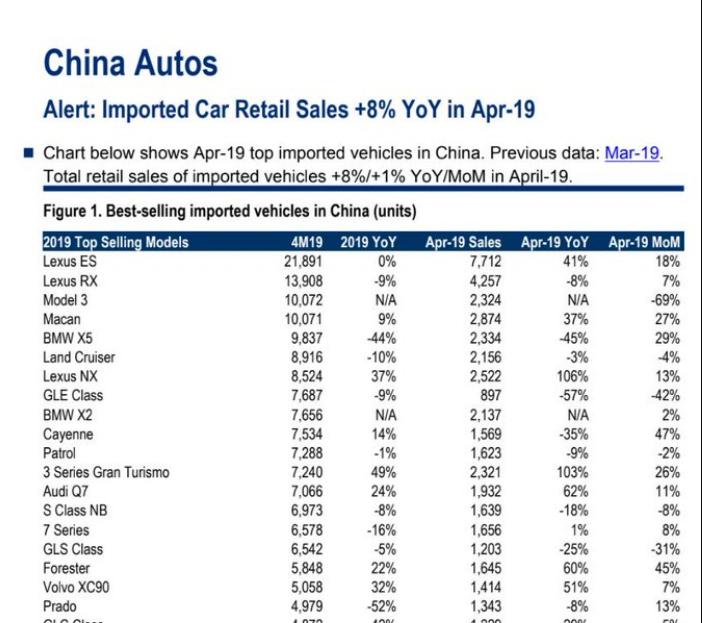 Best selling imported cars in China r/teslamotors