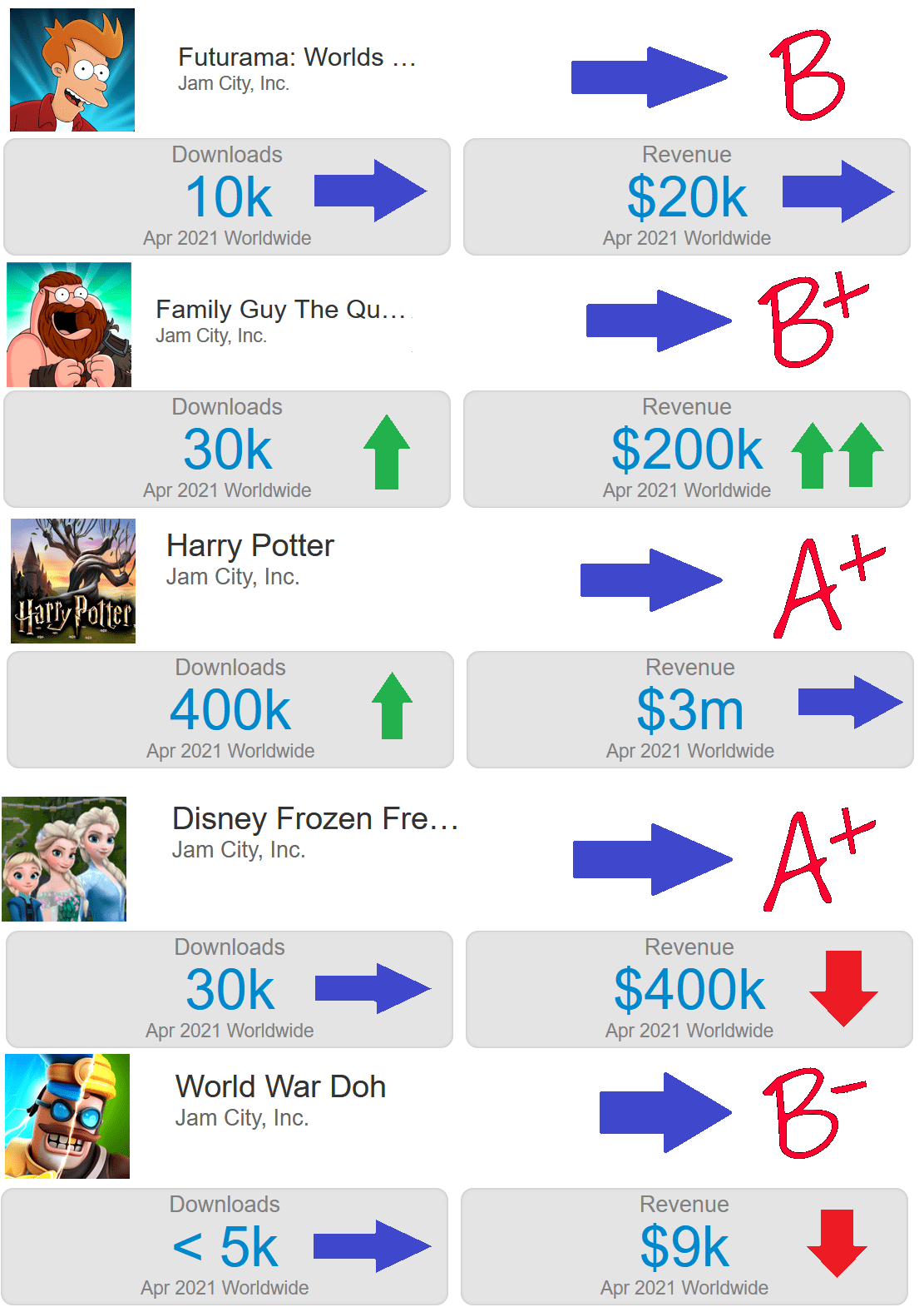 Jam City Games Downloads and Revenue estimates (April 2021) r