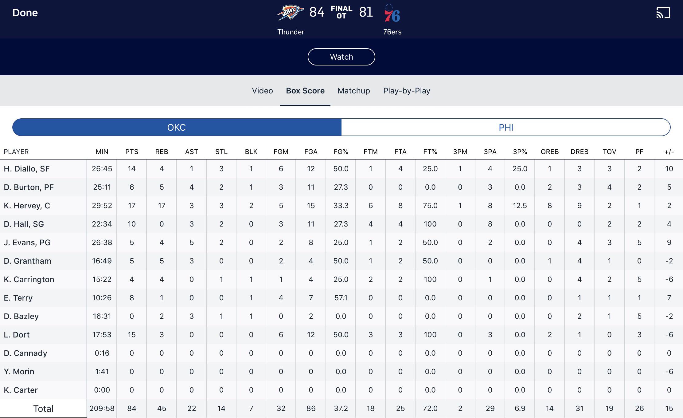 Your Oklahoma City Thunder (11) defeat the Philadelphia 76ers (11) 84
