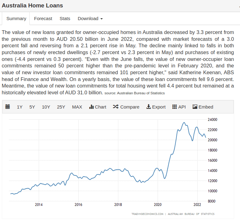 Australian Home Loans By Value AusFinance