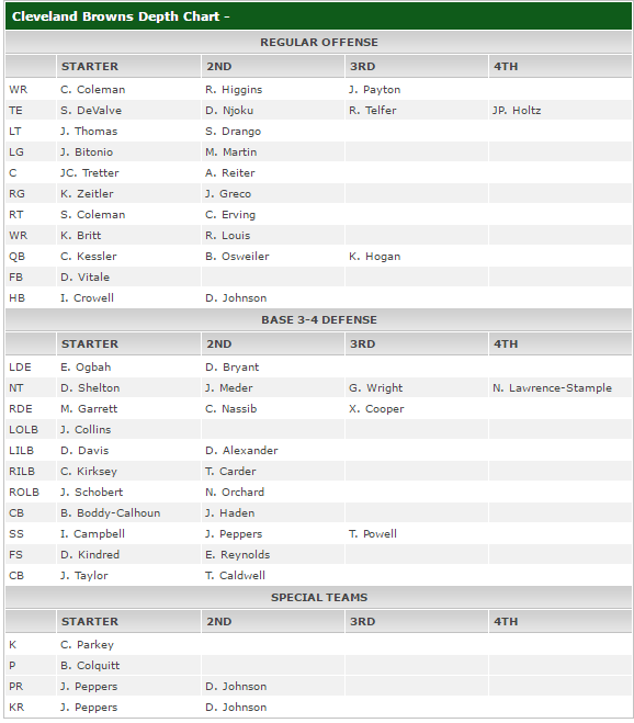 Browns 2017 depth chart after round one r/Browns