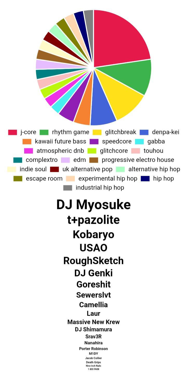 Hopping on the trend of spotify pie charts r/Jcore