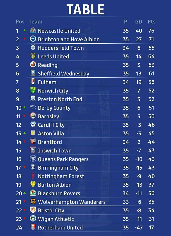 Championship Table (Week 35) 04032017 r/Championship