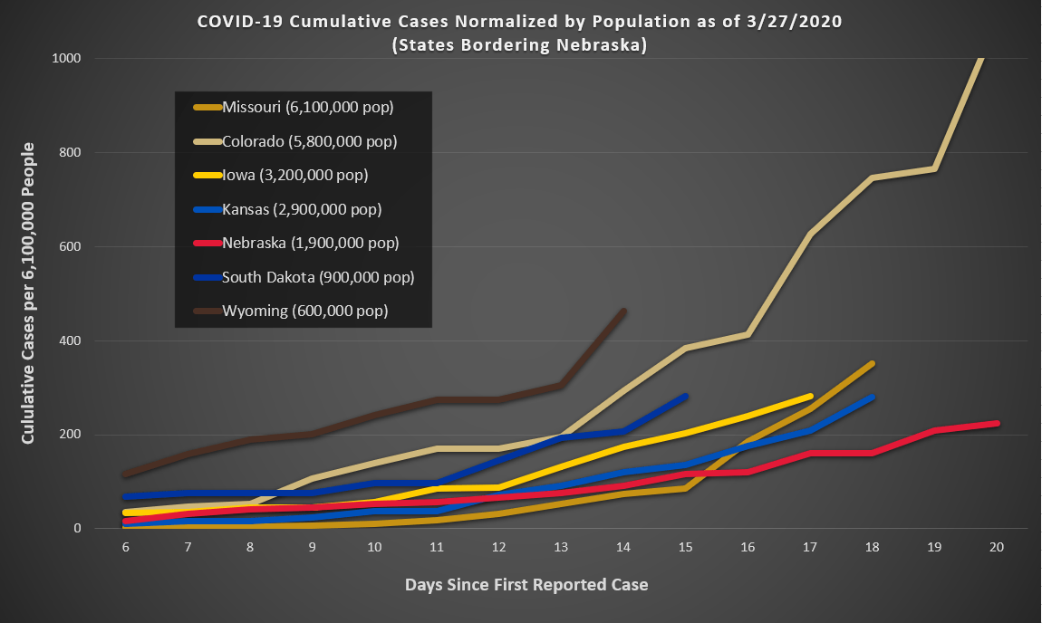 [OC] Cumulative Cases Normalized by Population for Nebraska and