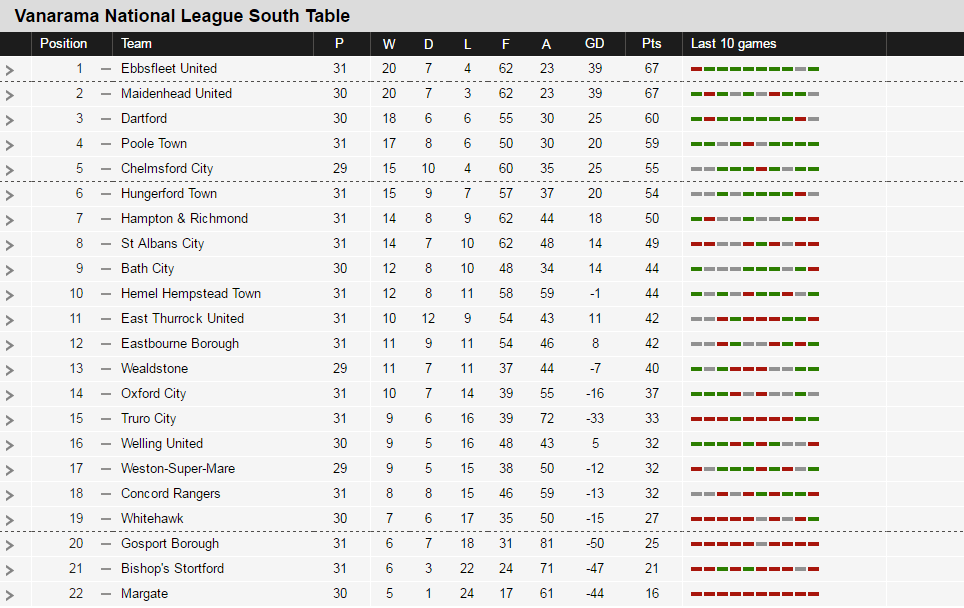 The National League South is shaping up into being a close finish