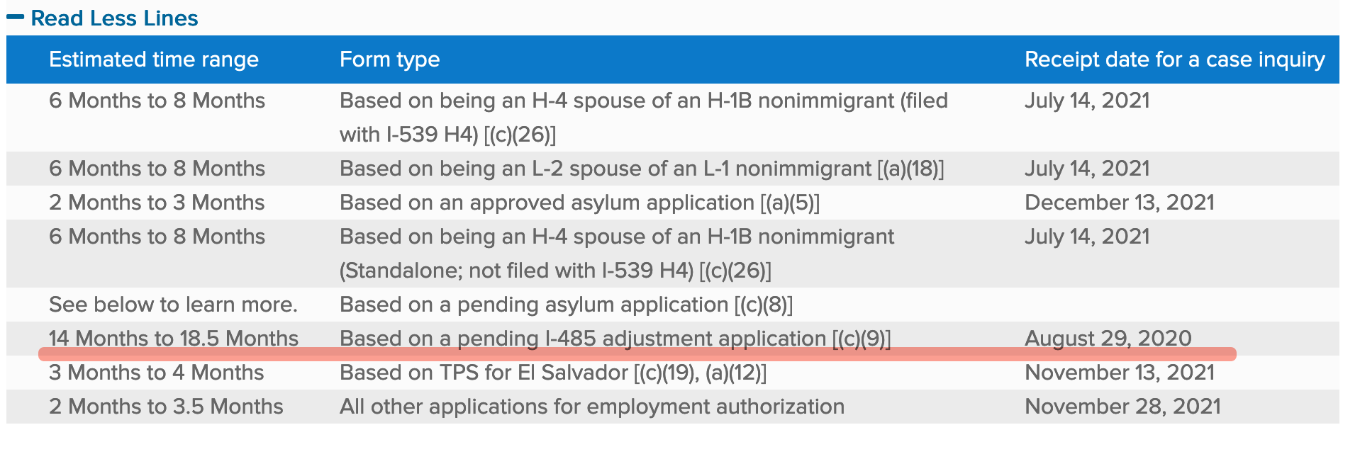 Texas EAD processing times went backwards? EB category (C9) r/USCIS