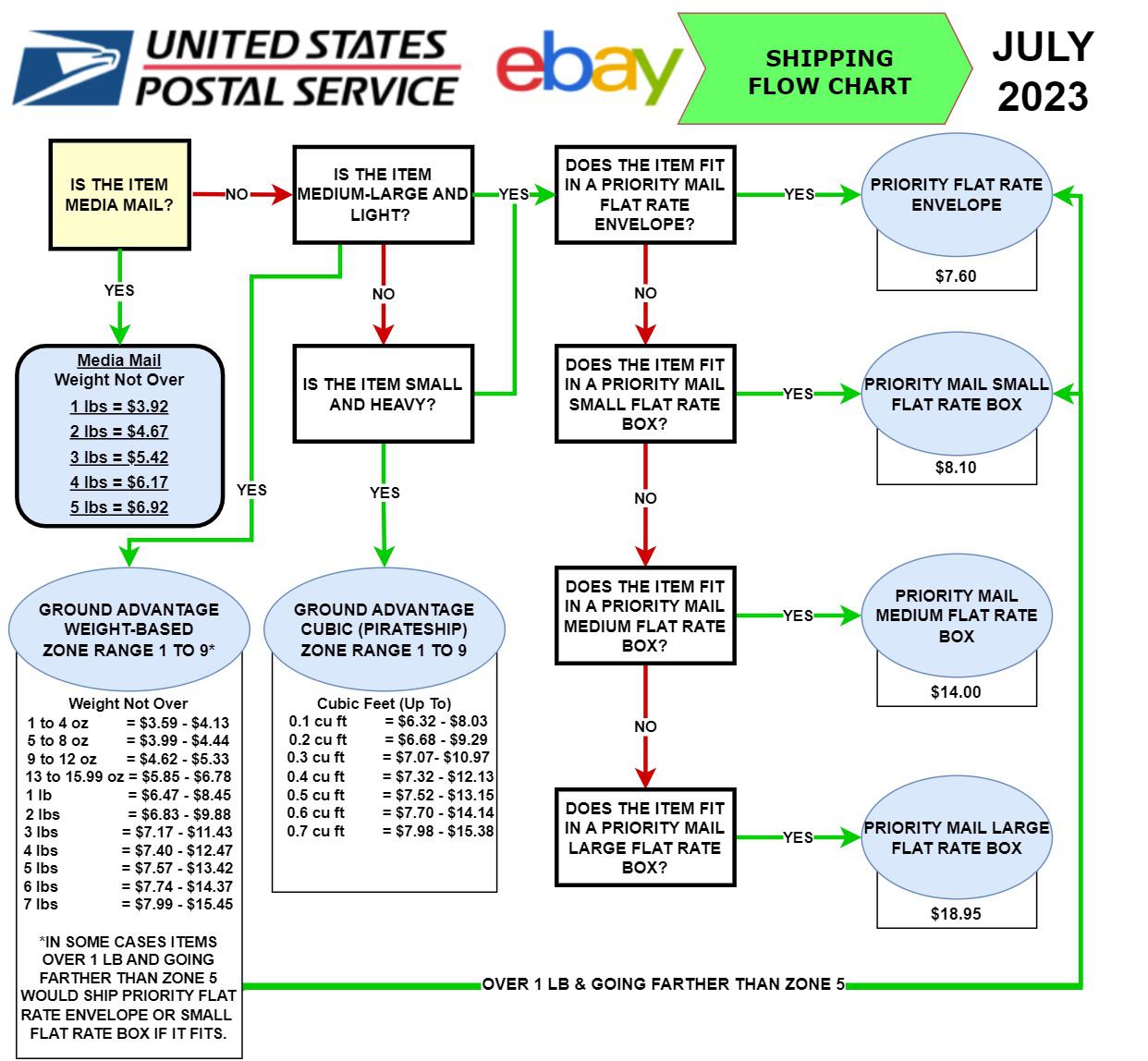 Shipping Flow Chart : r/Flipping