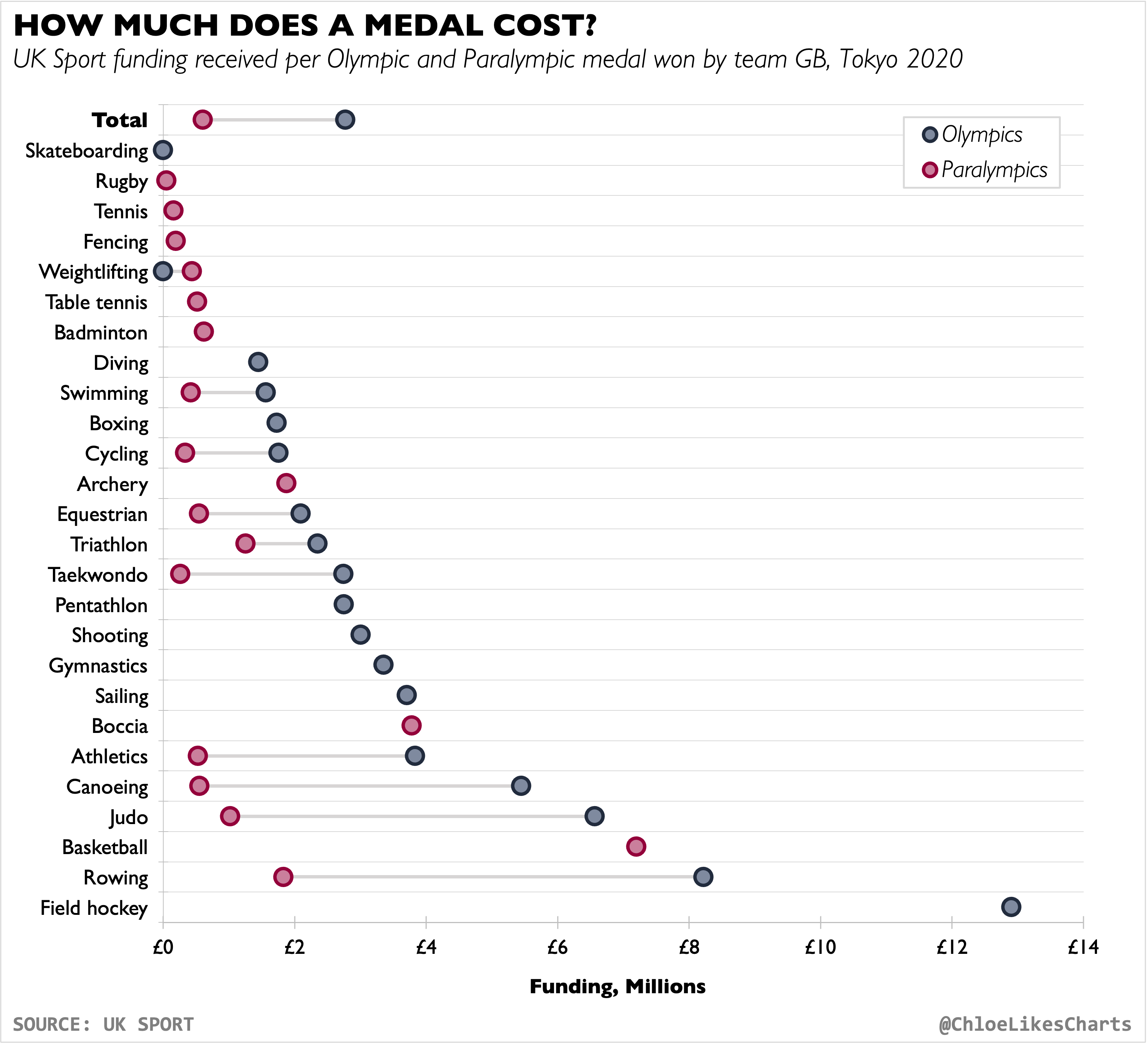 [OC] UK Sport funding received per Olympic and Paralympic medal won by
