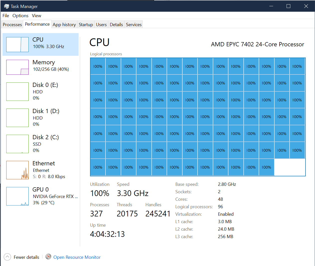 My Task Manager atm 96 logical processors at 100 r/pcmasterrace
