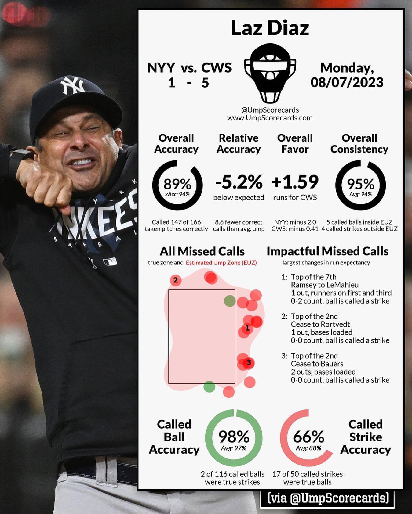 How MLB umpire grades really work, and what it means for the future of