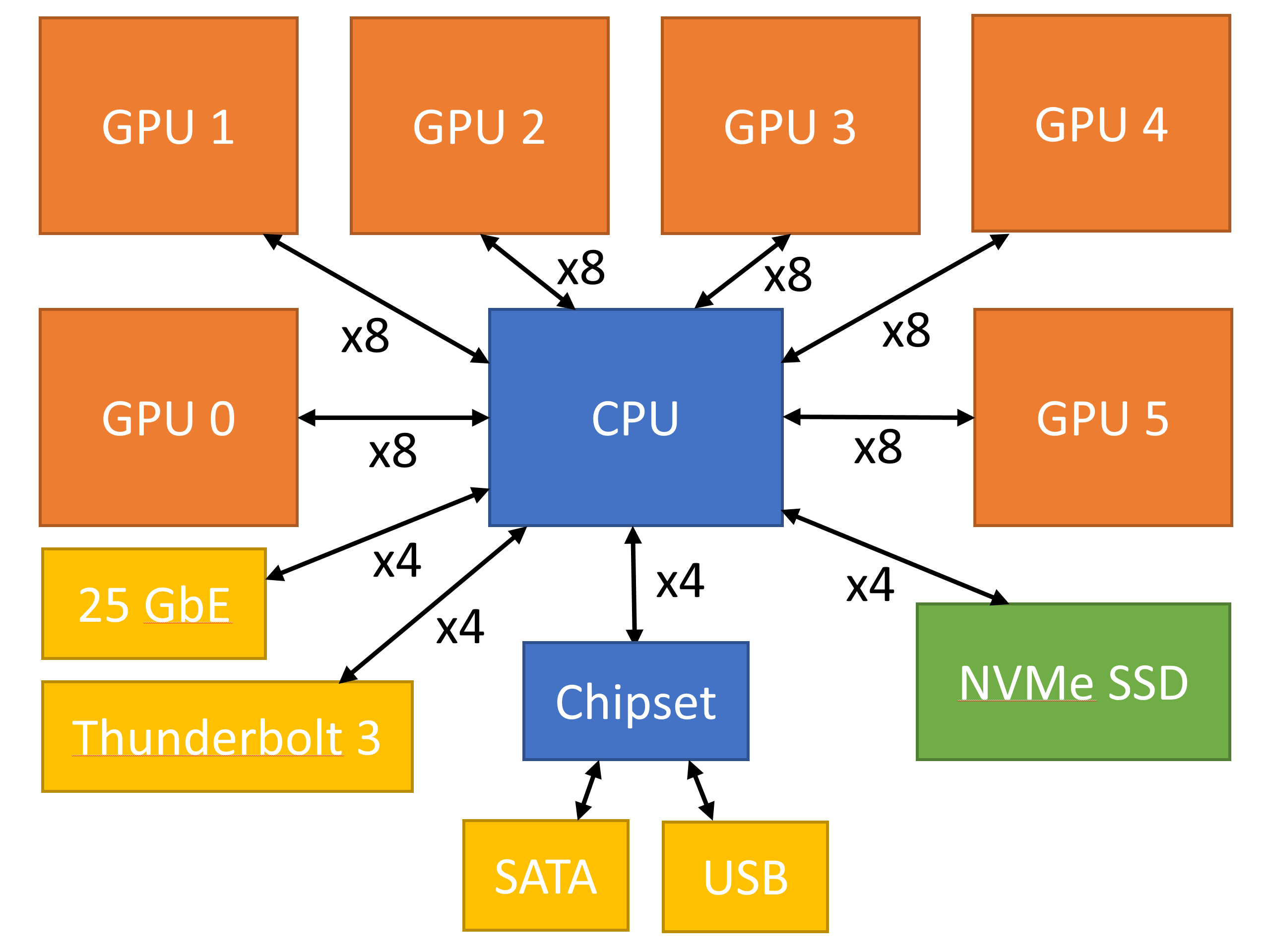 Thanks to Threadripper's 64 PCIelanes, new systems are possible, such