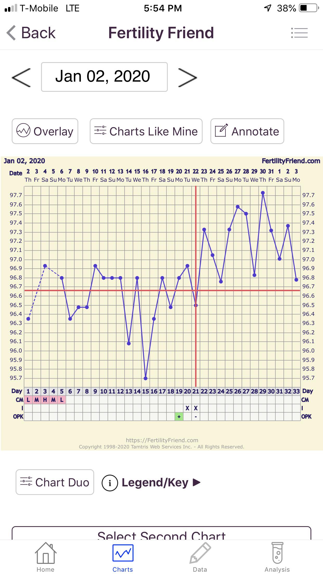 This cycle’s chart. Due to start period tomorrow. Not that hopeful as