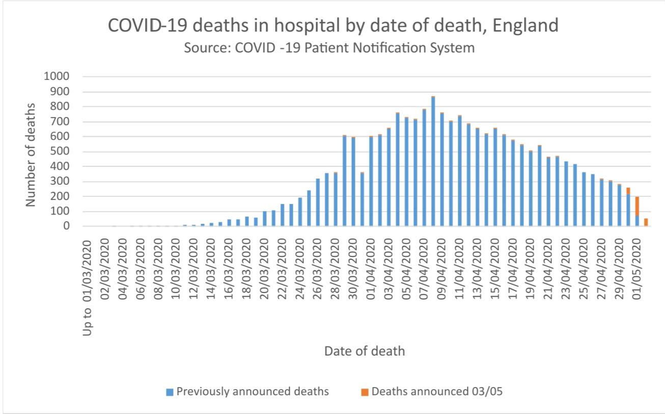 Covid19 deaths in hospital by date of death, England Sourcehttps