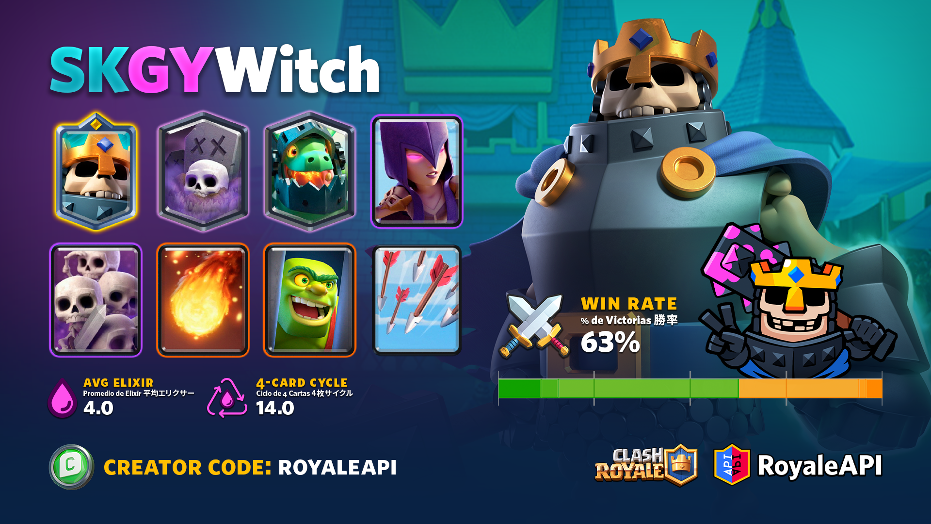 This Skeleton King Graveyard deck has been trending since the Champions