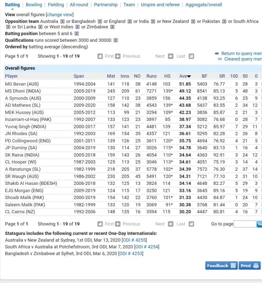 Best Middle Order Batsmen (Batting Positions 5&6) in ODI cricket r
