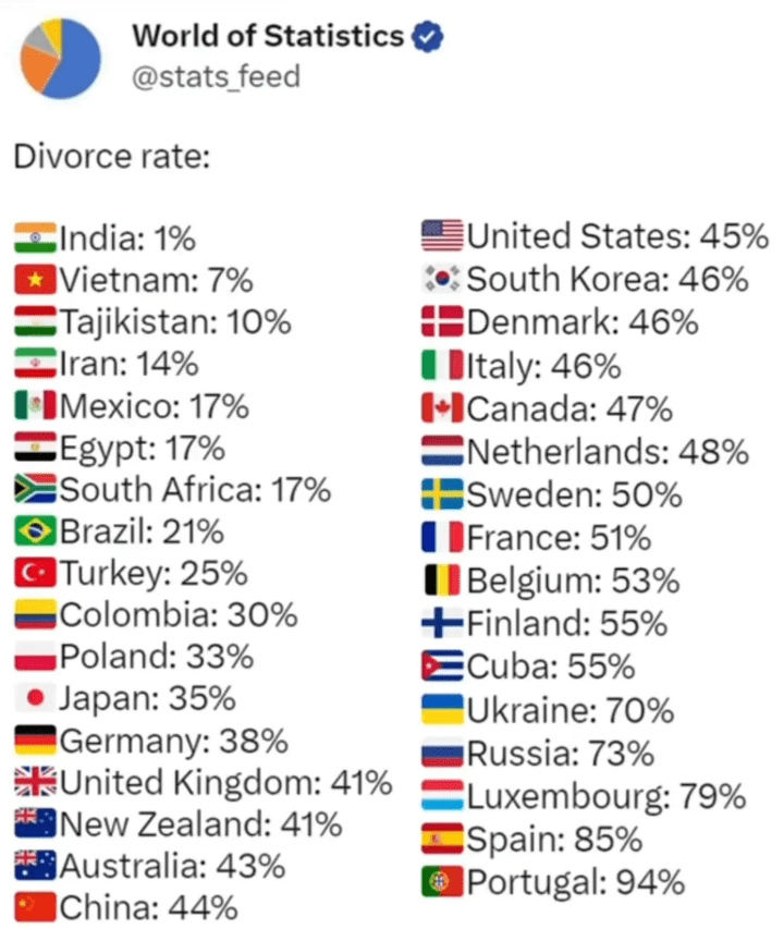 Divorce Rates by Countries r/IndiaSpeaks