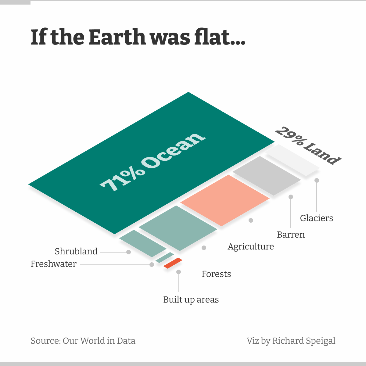 Earth's surface area by type/usage [OC] r/dataisbeautiful