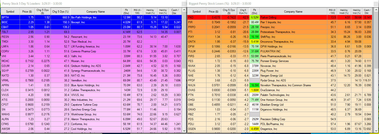1/14 1/18 Top Penny Stock Gainers and Losers by RobinHoodPennyStocks