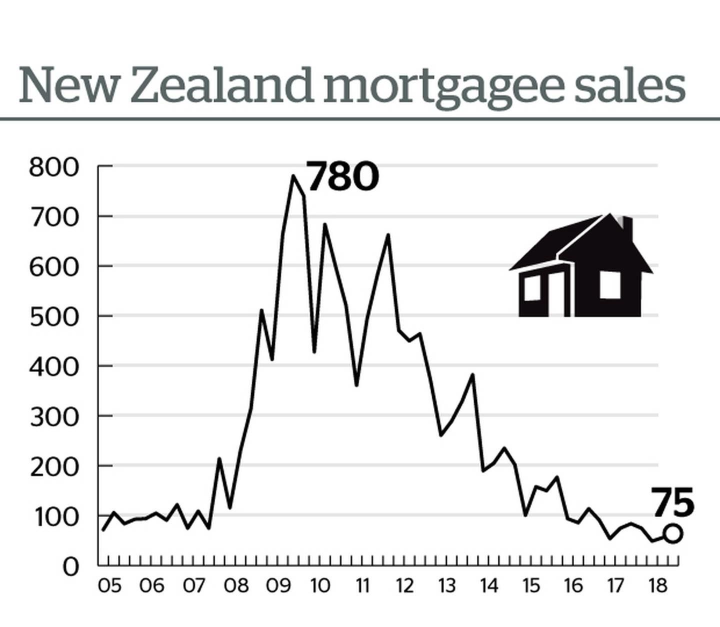 Will the housing market go down in 2019 like it did in 2009? r/newzealand