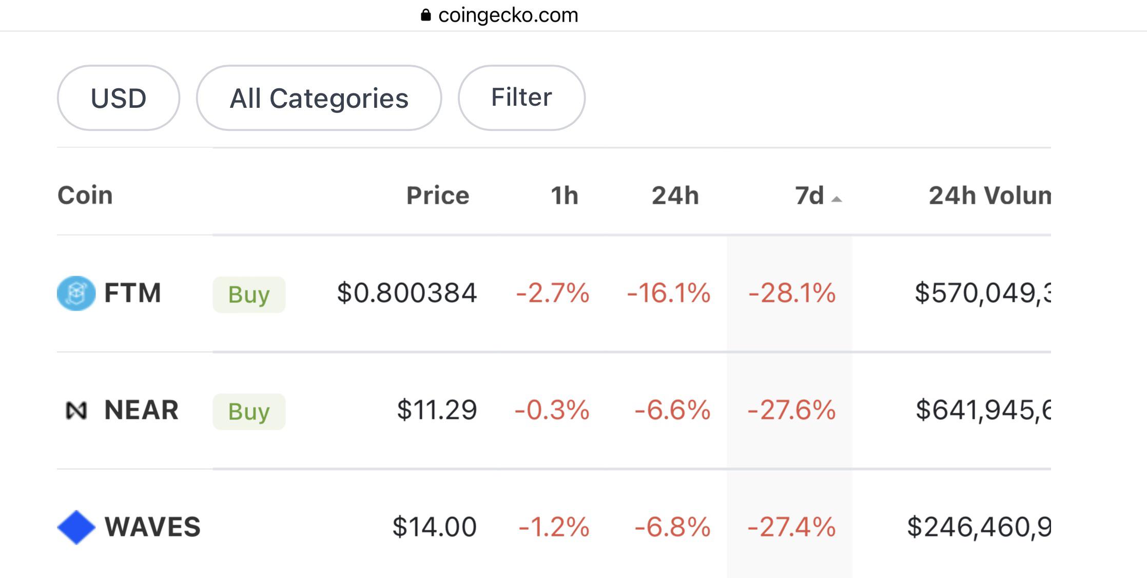278 best Coingecko images on Pholder Safe Moon, Coingecko and Dogecoin