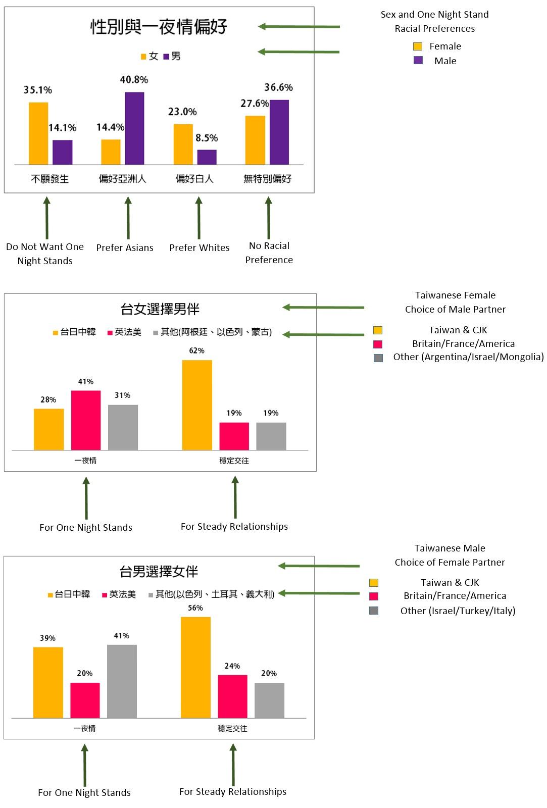 Taiwanese One Night Stand Partner Preferences aznidentity