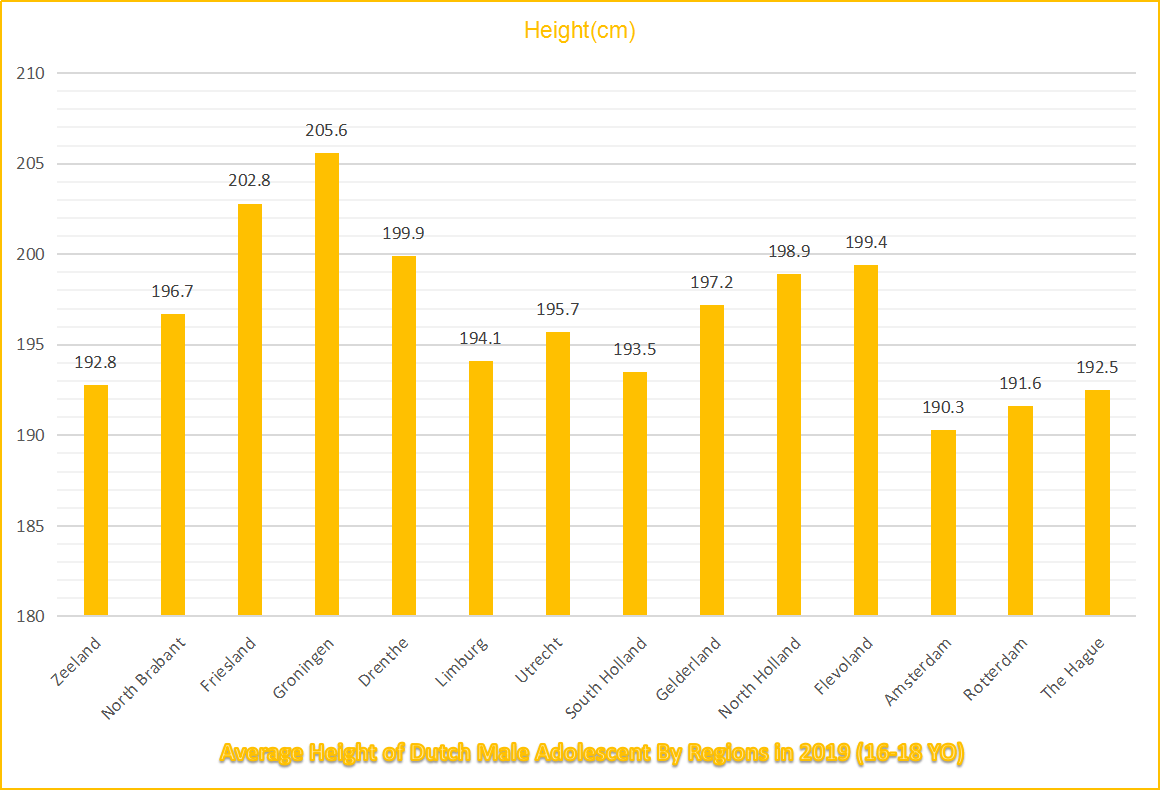 Average Height of Dutch Male Adolescent By Regions in 2019 (1618 YO
