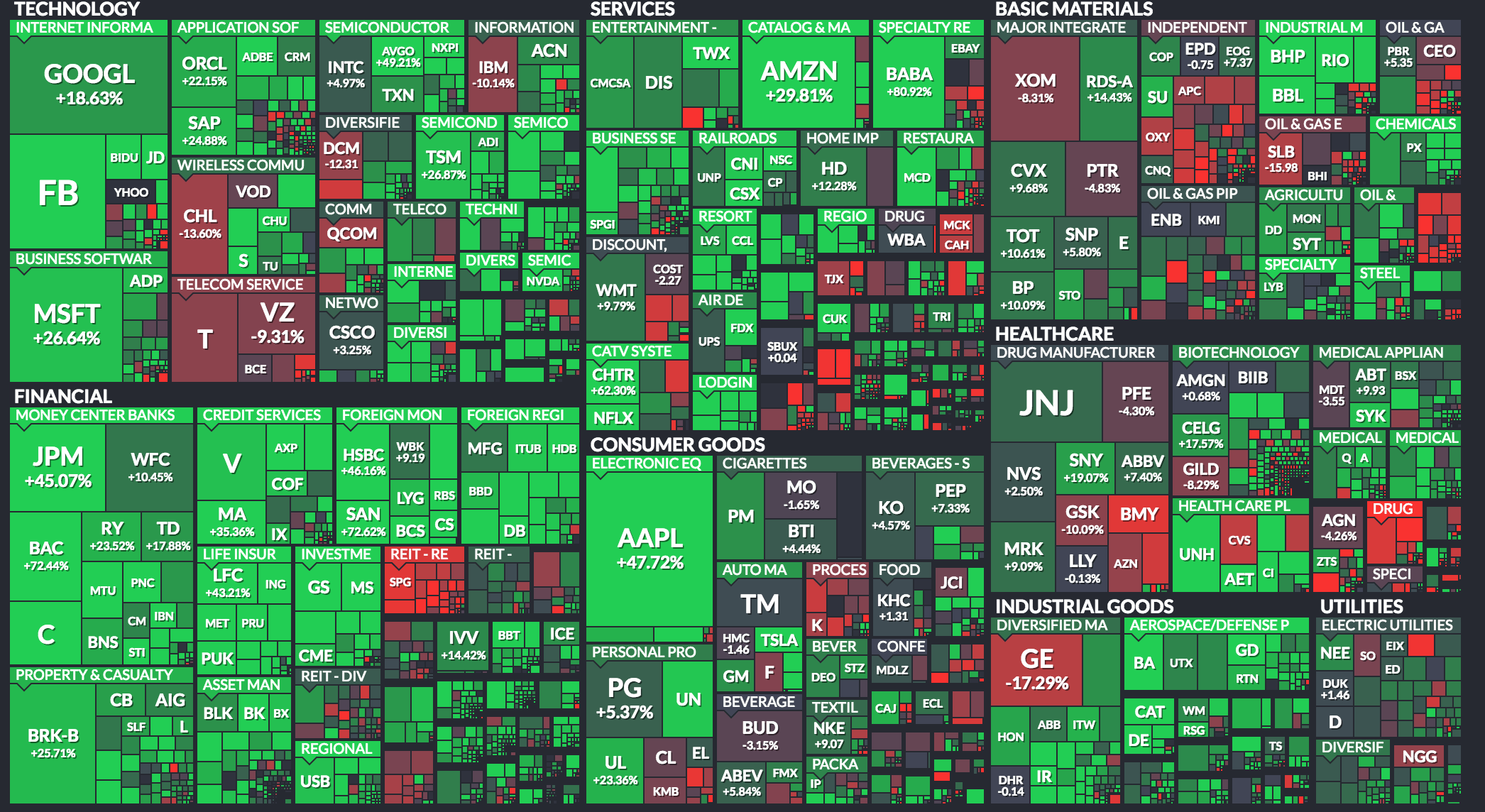 This represent the performance of all stocks on the NYSE in the last