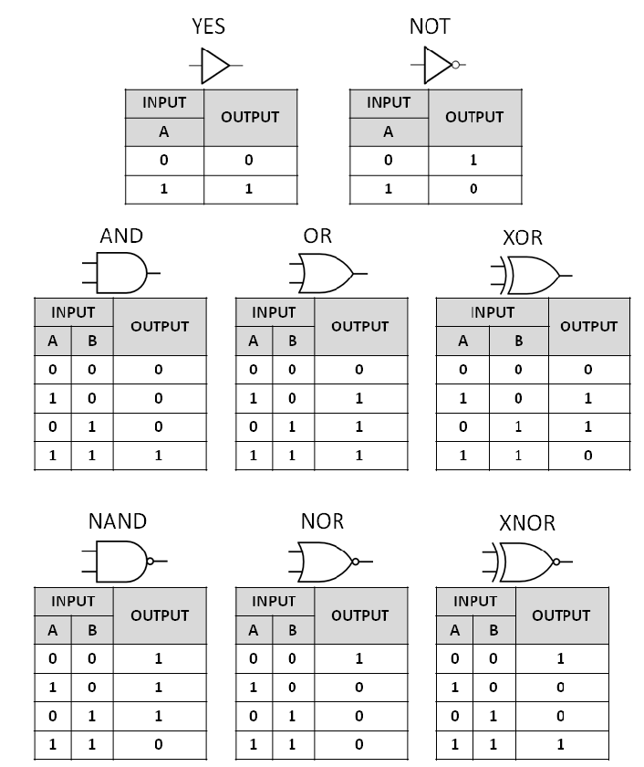 Extended sheet with YES and NOT gate(not in game) r/ScrapMechanic