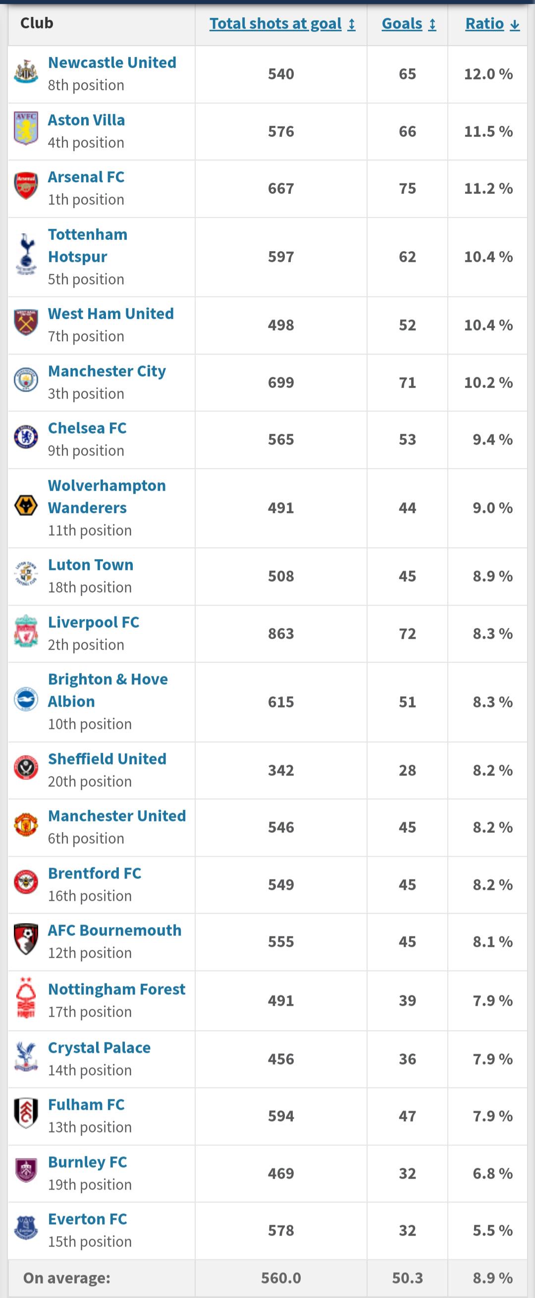 Premier League Shot Conversion Rates 23/24 r/LiverpoolFC