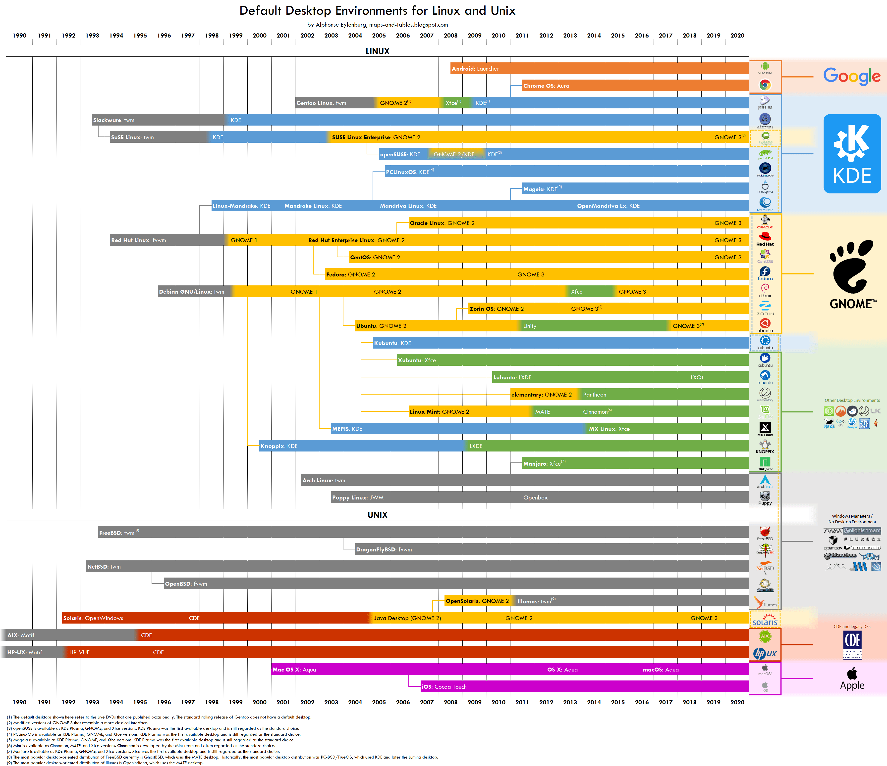 How Linux distributions' choice of their default desktop environment