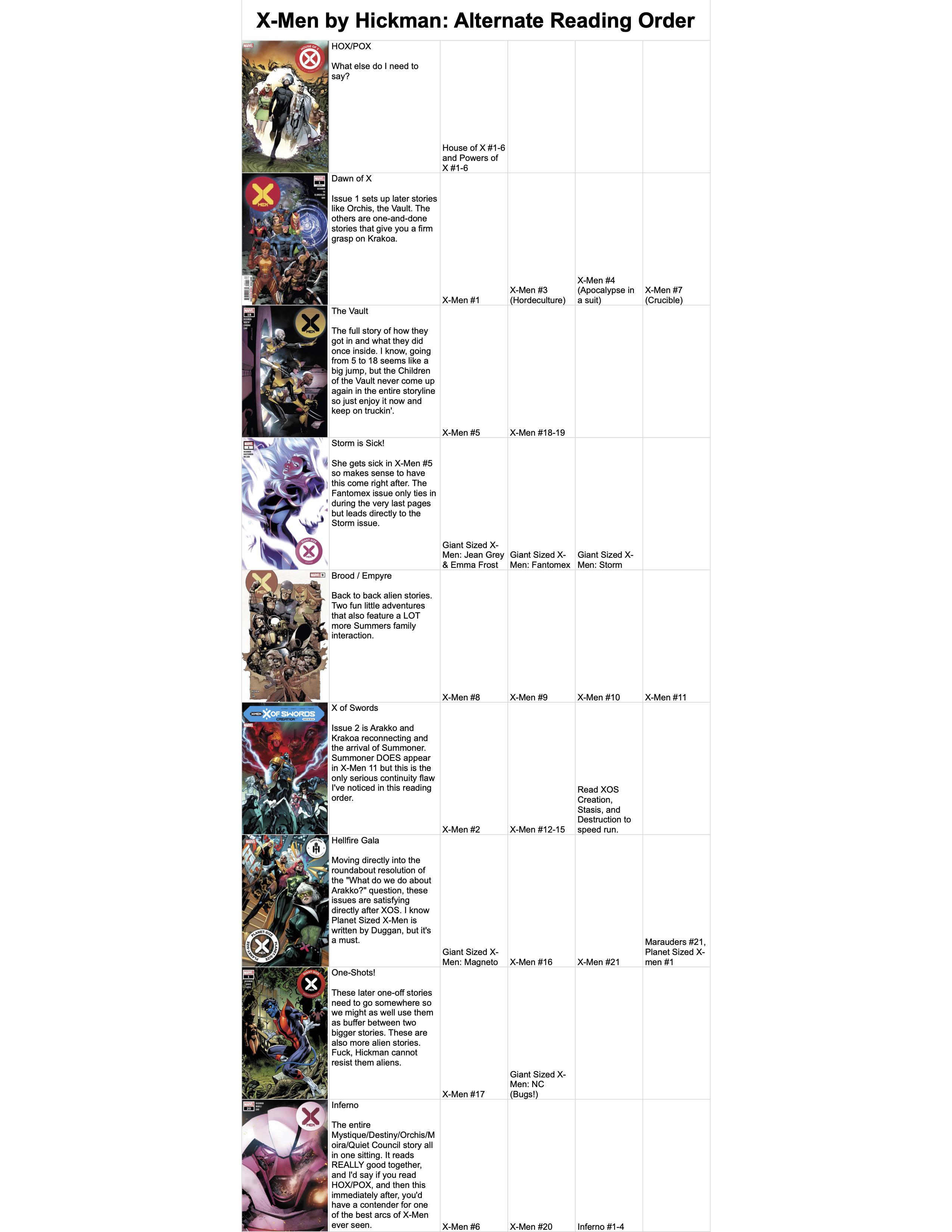 I the Hickman XMen issues into smaller chronological