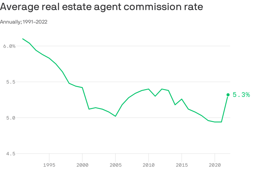 5.3 is the average real estate commission r/FluentInFinance