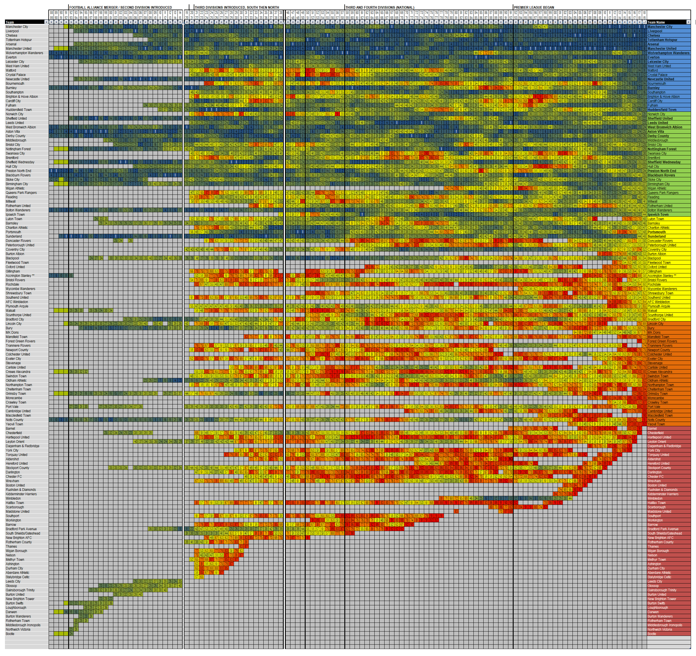 All time Premier/Football league finishing positions, updated today