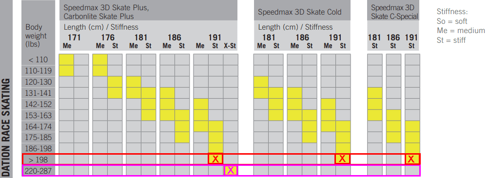 Fischer Nordic Chart - What's the difference between >198 and 220-287