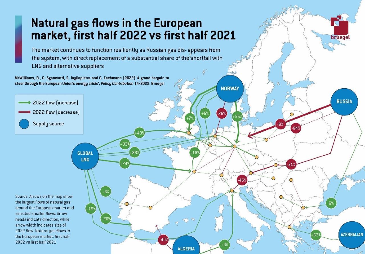 Change in the volume of natural gas supplies to Europe from different
